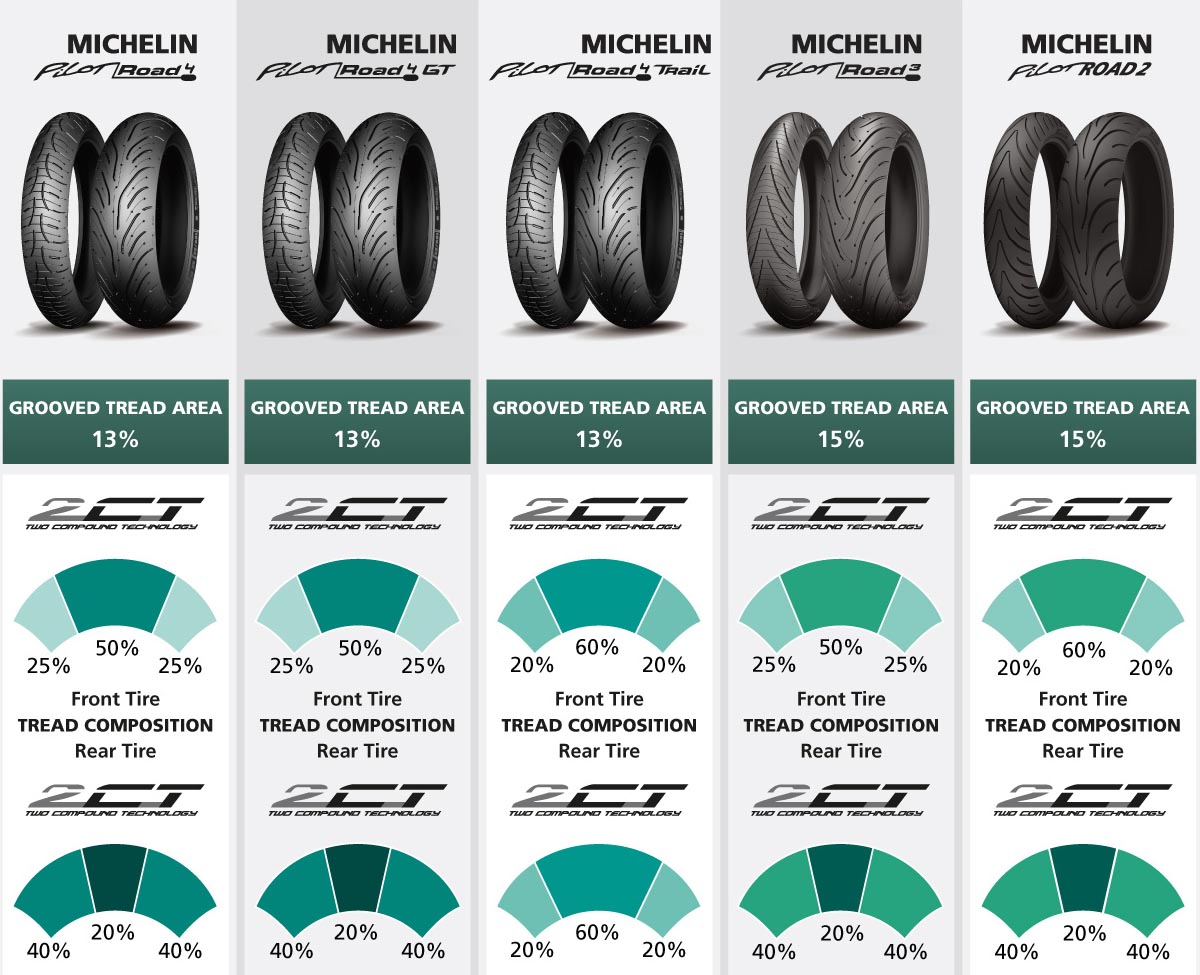 Moto Morini 1200 Granpasso 2013 Michelin Pilot Road 2 Rear Tyre 150/70 Zr17 69w for sale online 